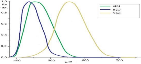 Криві спектру подавлення мелатоніну  , функції небезпе-ки синього світла  , функції спектральної світлової ефек-тивності  