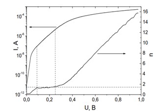 Залежність коефіцієнту неідеальності від напруги (права крива), розрахована за формулою (4), а також ВАХ діода (ліва крива) за Т=340 К