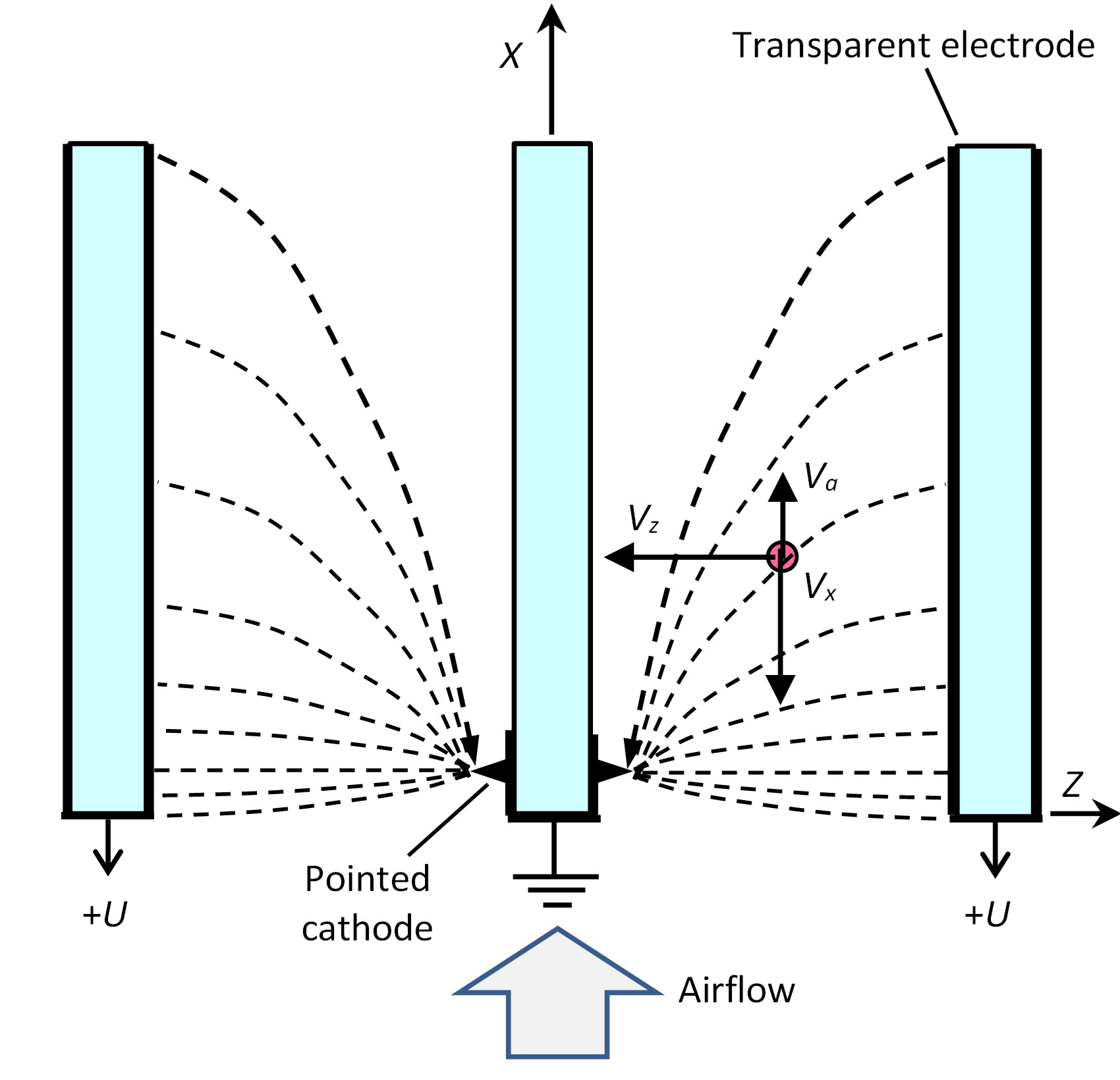 Розподіл електричного поля в ділянці вікна з електростатичною фільтрацією (вид зверху). Показано складові швидкості для позитивно зарядженої частинки, яка рухається під впливом повітряного потоку (Va) та електричного поля (Vx і Vz)