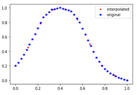 Приклад інтерполяції значень на графіку для скорочення кількості вихідних нейронів