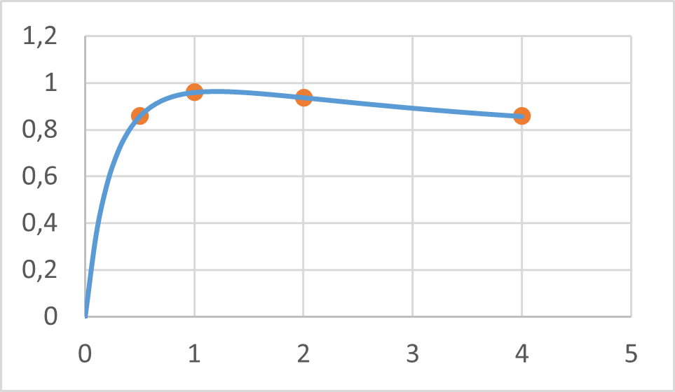 Графік залежності (25) з нанесеними точками дослідних часток