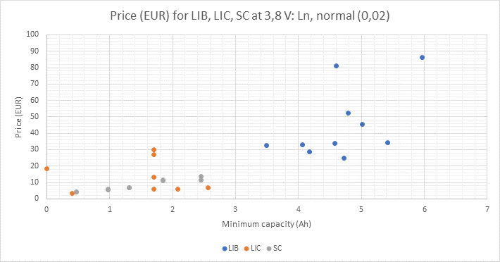 LIB, LIC, SC залежність ціни від доступної мінімальної ємності для напруги 3,8 В з ємністю Ln, нормована на 0,02 Ач
