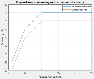 Графік залежності точності від кількості епох