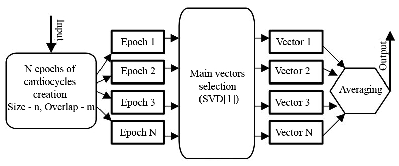 Блок-схема алгоритму побудови усередненого кардіоциклу на основі виділення головних векторів в результаті лінійного розкладання матриць епох кардіоциклів