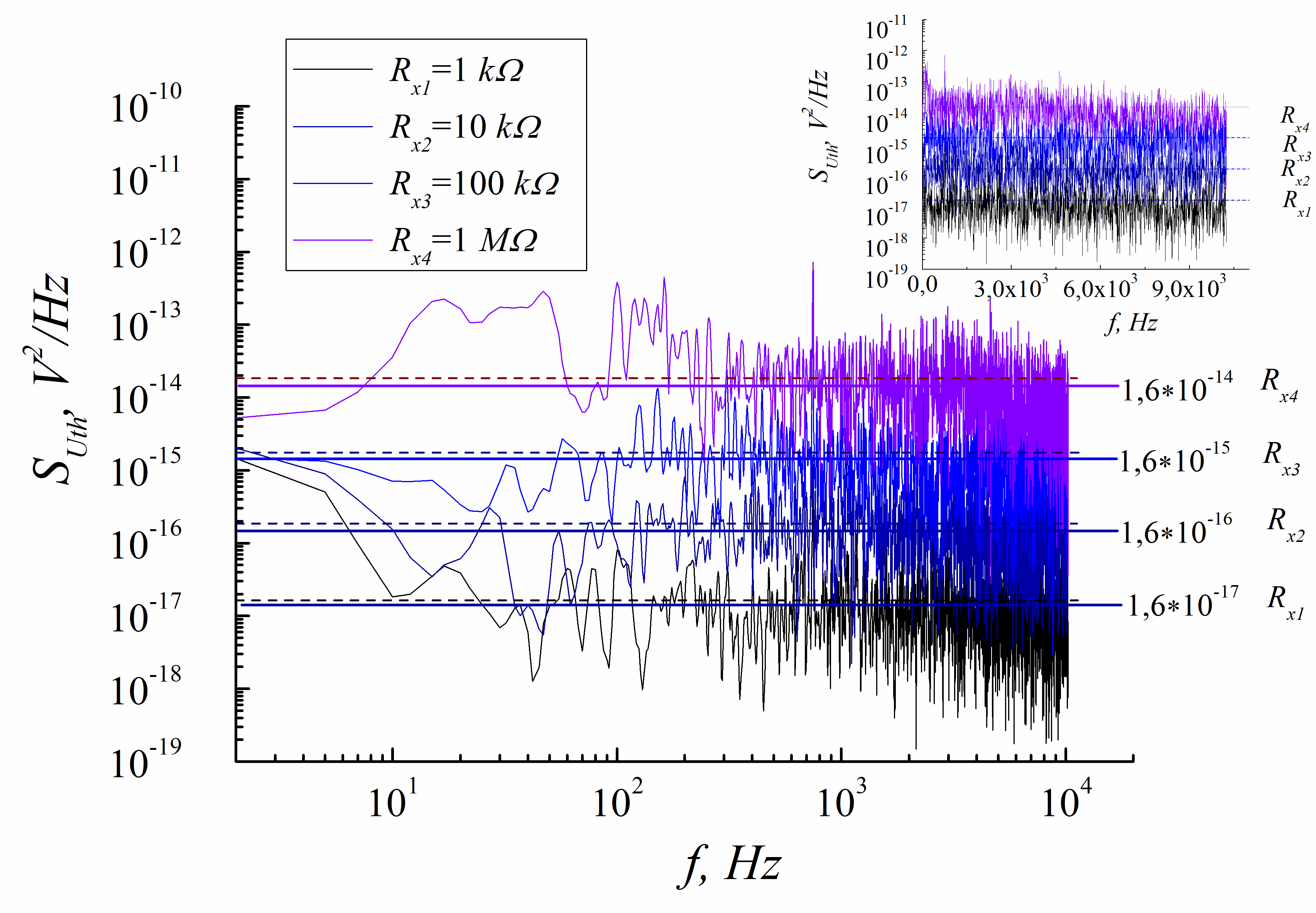 Спектральні залежності потужності шуму для різних номіналів резисторів в логарифмічних координатах; горизонтальні лінії – розрахункові значення теплового шуму (вставка – залежності в напівлогарифмічних координатах)