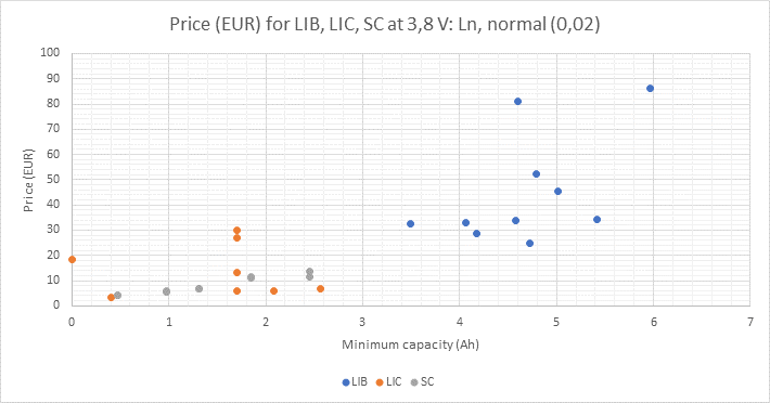 LIB, LIC, SC dependence of the price from the available minimum capacitance for voltage 3.8 V with Ln capacitance, normalized  by 0.02 Ah