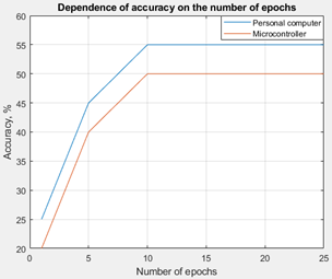 Dependency graph of accuracy on the number of epochs