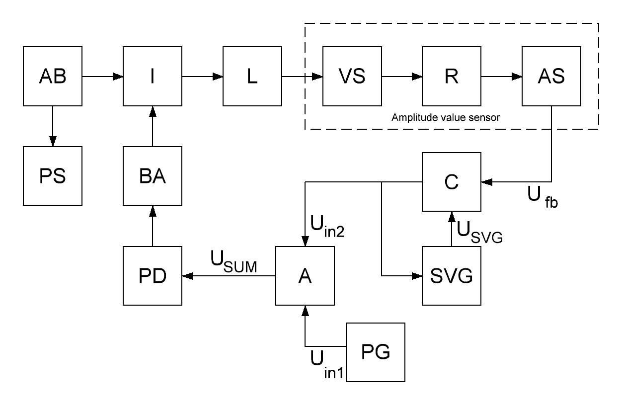 Структурна схема системи керування перетворювачем з асинхронною широтно-імпульсною модуляцією