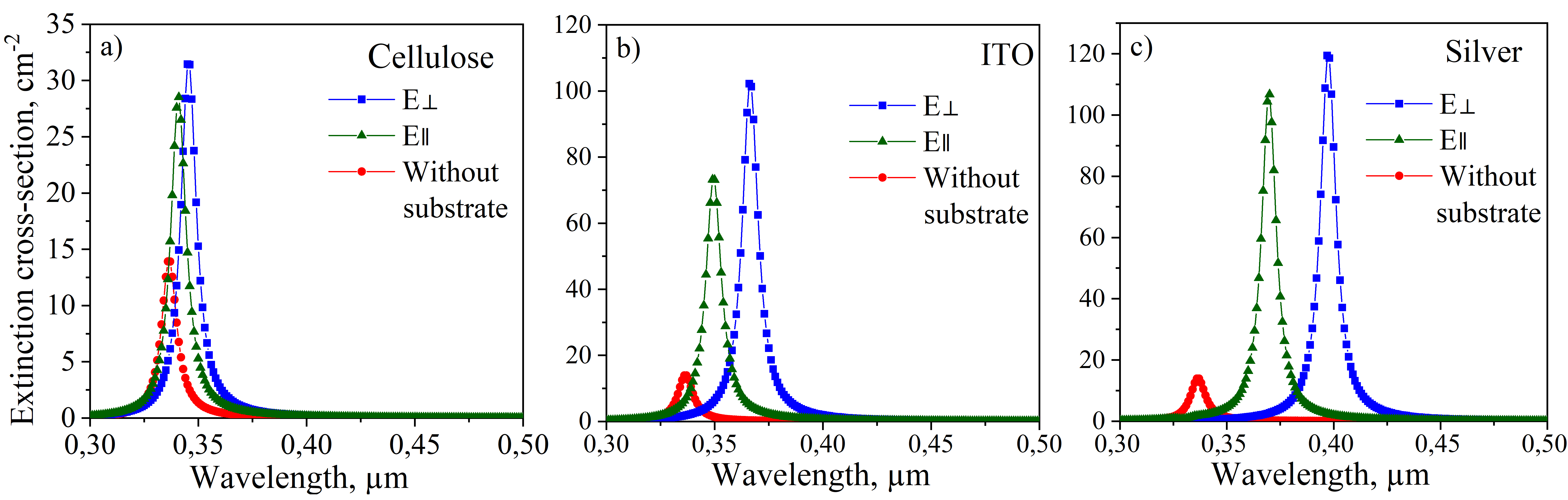 Перерізи екстинкції наночастинок, розміщених на целюлозних (а), ITO (б) та срібних (в) підкладках. Радіус наночастинок становить 55 нм. Відстань між наночастинкою і підкладкою становить 1 нм. Частинки поміщаються в повітряне середовище